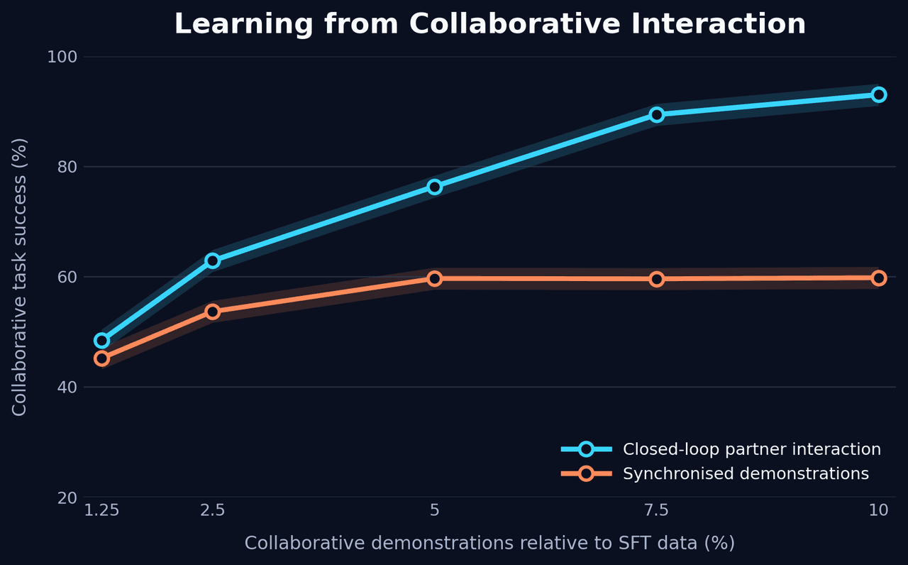 Learning from collaborative interaction chart