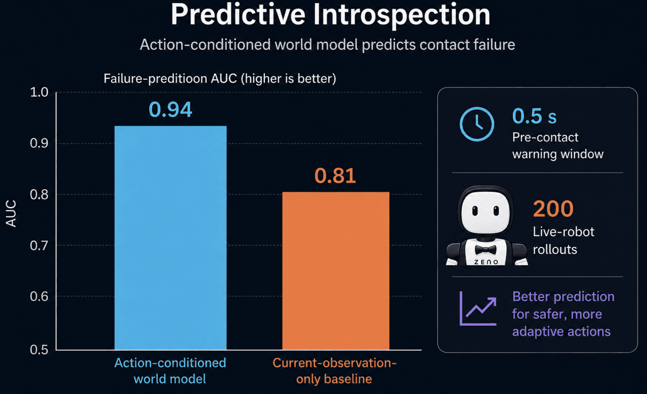Predictive introspection world model chart